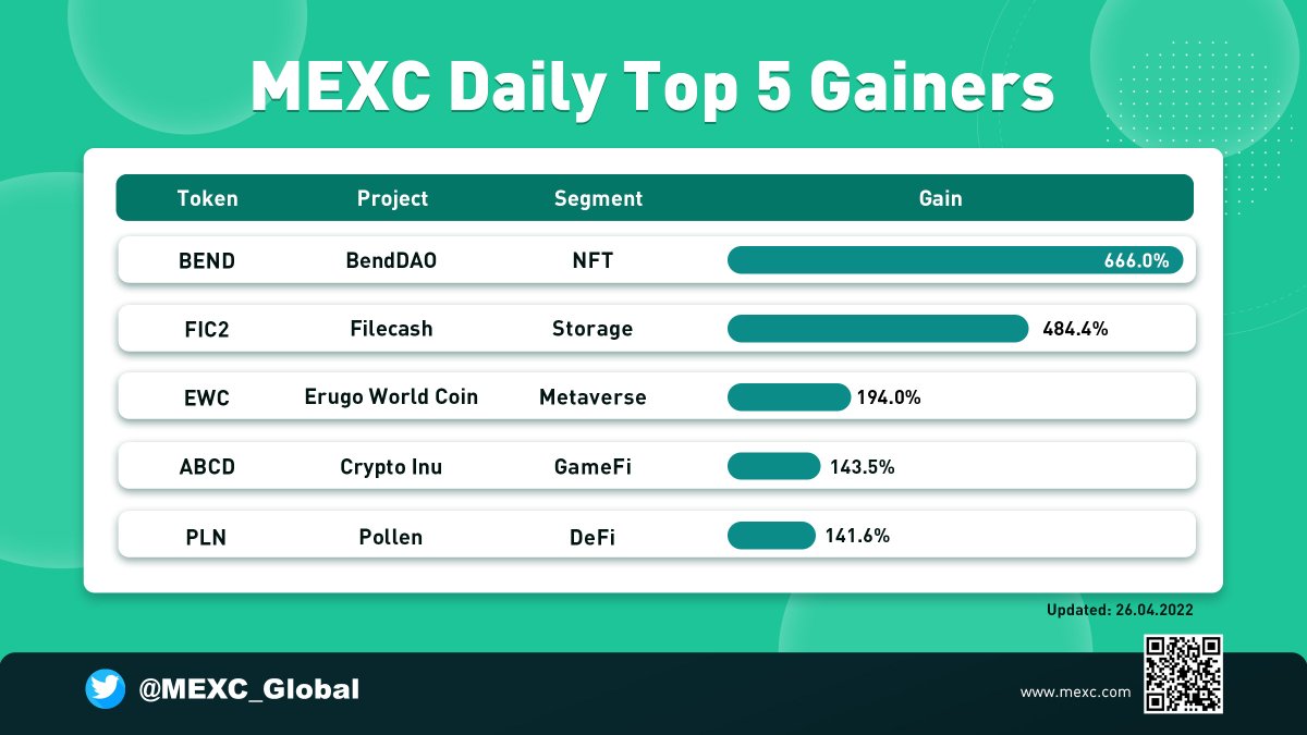 MEXC_Builders's tweet photo. 📢MEXC Daily Top 5 Gainers - Apr 26, 2022🔥
$BEND ▶️@BendDAO
#FIC2 ▶️@Filecashglobal
$EWC ▶️@ErugoWorldCoin
$ABCD ▶️@CryptoInu_ABCD
$PLN ▶️ @PollenDeFi
💚Sign up for 10% off trading fee: https://t.co/B97FQ6SG6N
#MEXC #CryptoNews #MEXCSEA https://t.co/TC1b8eto1T