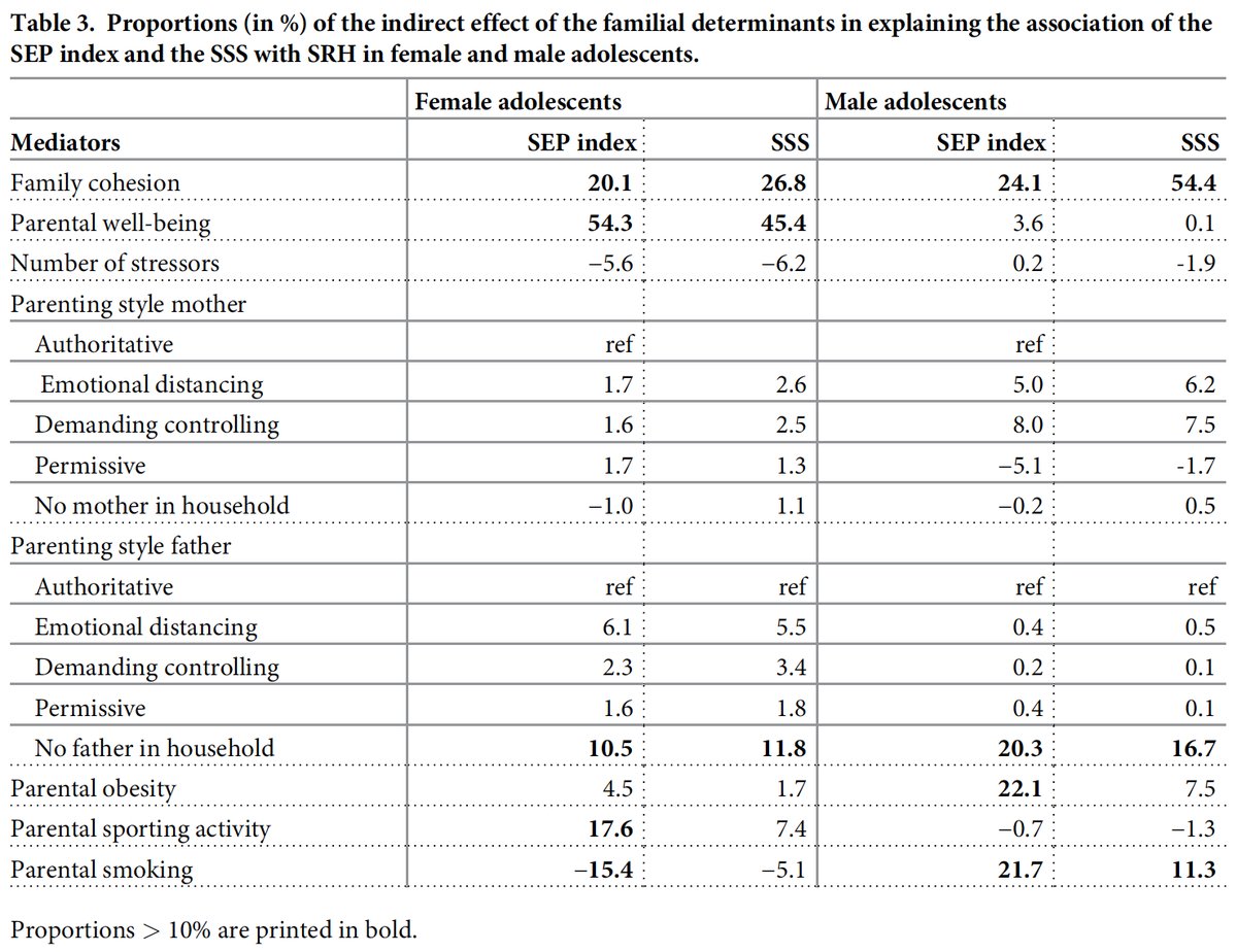 📊 Familiäre Bedingungen haben Einfluss auf das Gesundheitsbefinden von #adolescents!

Elterliches Wohlbefinden gilt als wichtigster Mediator auf sozioökonomischen Status und subjektive Gesundheit weiblicher Heranwachsender. 

Lesen Sie unsere Studie: doi.org/10.1371/journa….