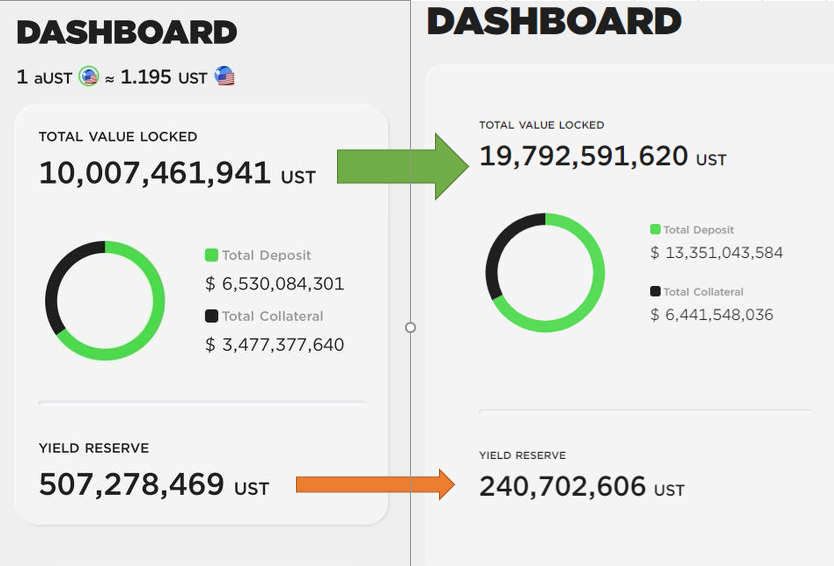 It took abt 66days for #ANC to double TVL and cut half of yield reserve. How sustainable it will be after two month?