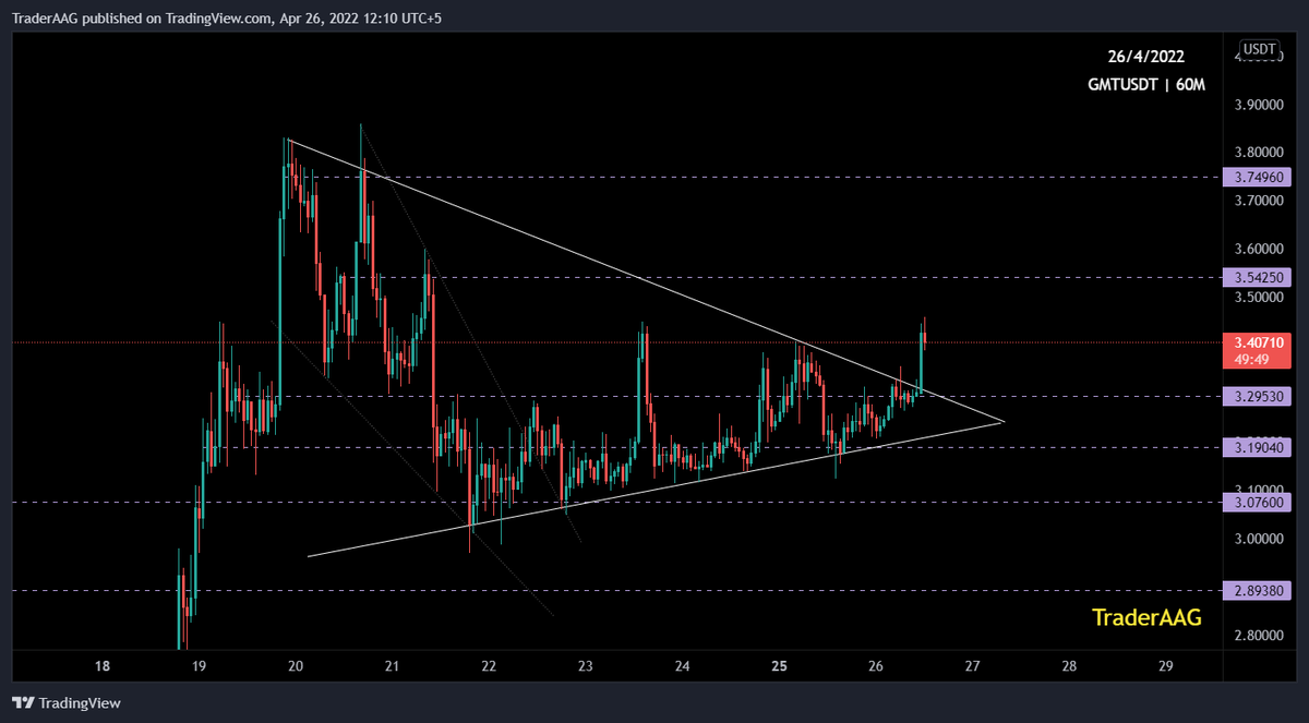 TraderAAG's tweet photo. #GMT/USDT break the Symmetrical Triangle Pattern Upwards in 1-Hour TF!
#GMTtoken heading towards its major resistance level of $3.54. If #gmtマスター2 is able to break this resistance, we can expect a new ATH.
$GMT is still bullish.
@GMT_Token #GMT_token https://t.co/FkboxiJyPz