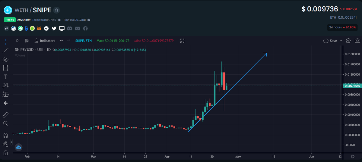 IncomeSharks's tweet photo. $SNIPE - And just like that the token is back to trading where it should be. @Anysniper_ team handled things well for it being such an unfortunate exploit. Just shows the strength of this project and the utility behind it. https://t.co/NQWUIIUX9G