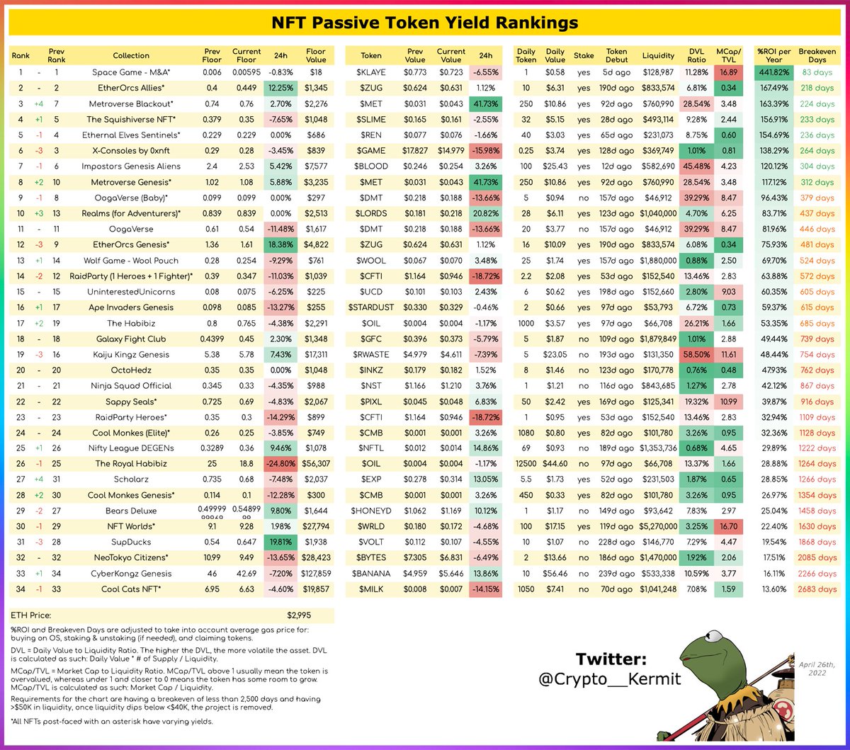 NFT Token Yield Rankings🏆:
(April 26th, 2022)

⭐️ new entrant added <a href="/The_Habibiz/">$HABIBI</a> Royals collection
⭐️ <a href="/themetroverse/">Metroverse</a> $MET goes up ~41% in value
⭐️ <a href="/EtherOrcs/">EtherOrcs ⚔️</a> fp moving back up

Top 3:
🥇 <a href="/spacenftdotgame/">Space Game: Cosmic Dominion</a> 
🥈 <a href="/EtherOrcs/">EtherOrcs ⚔️</a> 
🥉 <a href="/themetroverse/">Metroverse</a> 

#NFT #NFTs #NFTCommunity