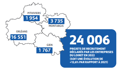[#BMO2022]
24 006 projets de #recrutement ont été déclarés par les entreprises du  #Loiret en 2022 👉c'est 12,6% de plus qu'en 2021 📈

Pour en savoir + sur les chiffres clés dans le Loiret, c'est ici 👉pole-emploi.org/regions/centre…

#AvecPôleEmploi #TousMobilisés