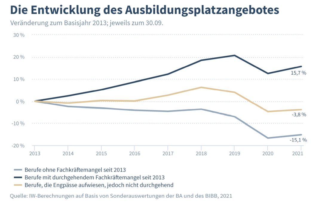Aktuelle <a href="/iw_koeln/">Institut der deutschen Wirtschaft</a>-Studie zeigt - das Ausbildungsangebot in Berufen mit Fachkräftemangel steigt: Im Zuge der #CoronaPandemie erreichte das Ausbildungsangebot einen Tiefststand. In 2021 stieg es wieder leicht an &amp; lag zuletzt bei 536.000 Ausbildungsplätzen👉bit.ly/3kcXLsL