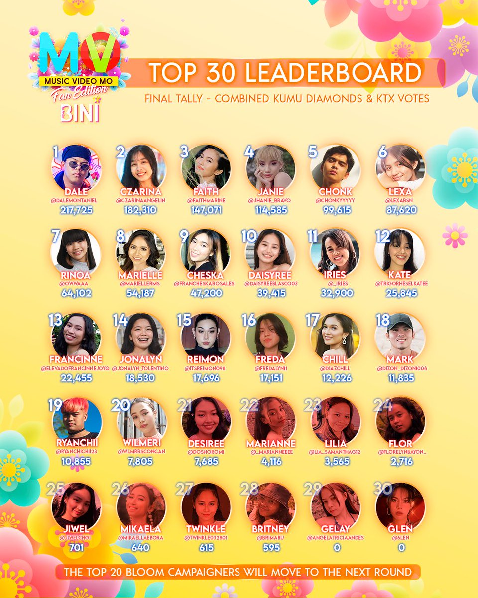 starhuntabscbn's tweet photo. The results are in! Congratulations to the Top 20 Bloom Campaigners who will move to the next round of the competition. The Ultimate Bini Bloom will be a part of Bini's Na Na Na Music Video! 🌸 #MVMO #BINI #MVMOBINIFAN https://t.co/LdCYvKPyWr