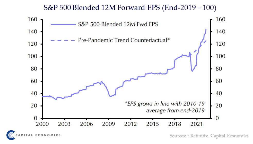 Although the further dip in the S&amp;P 500 yesterday means that it has now fallen by ~11% since its high at the start of this year, we think that the index is unlikely to recover significantly any time soon. This is for three main reasons. See our Daily: capitaleconomics.com/publications/c…