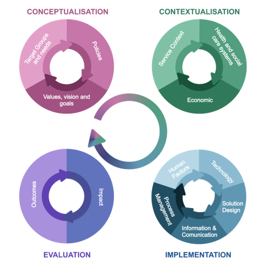💡 Based on the factors impacting the scale-up of #integratedcare, the 4-Wheel Framework was developed in <a href="/H2020Shapes/">SHAPES EU project</a>.

📢 Join our #SHAPESdialogue and learn more about the 4-wheel framework!

⏰03 May, 2-5pm CET
ℹ️ bit.ly/shapes-dw5