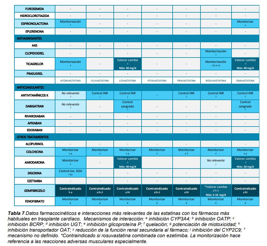 💓💊Interacciones más relevantes de las estatinas con los fármacos más habituales en trasplante cardíaco

📚Boletín farmacoterapéutico <a href="/farmatrasplante/">FarmaTrasplante</a> abril 2022 sefh.es/fichadjuntos/B…
