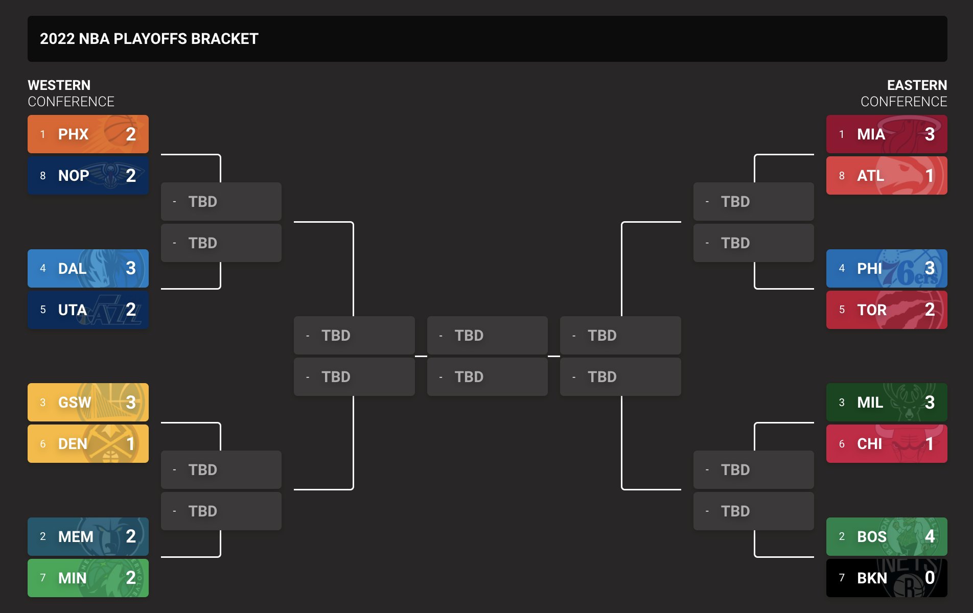 2022 NBA Playoffs Bracket