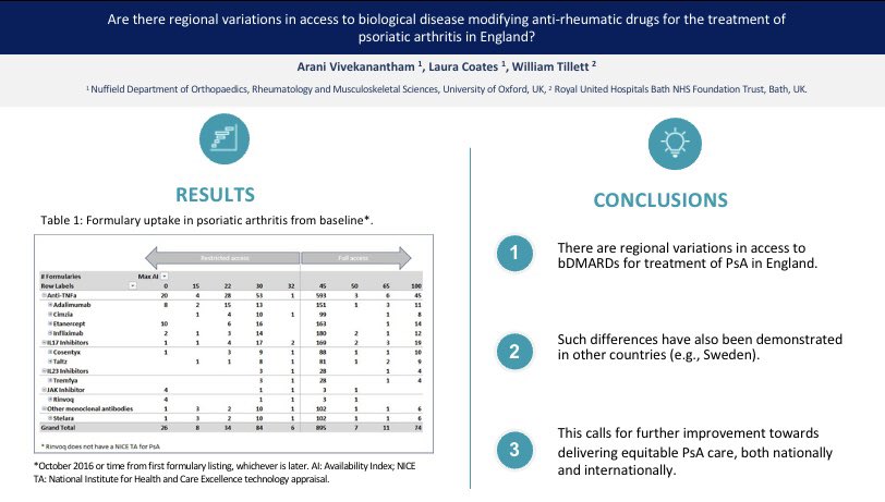 Arani Vivekanantham (@arani_viv) on Twitter photo Delighted to present our <a href="/BritPact/">BritPACT</a> project on regional variations in access to bDMARDs for the treatment of PsA in England at #BSR22 P257 💉💊
<a href="/DrWTillett/">William Tillett</a> <a href="/DrLauraCoates/">LauraCoates</a> <a href="/PsAZZGroup/">PsA HQ</a> Delighted to present our <a href="/BritPact/">BritPACT</a> project on regional variations in access to bDMARDs for the treatment of PsA in England at #BSR22 P257 💉💊
<a href="/DrWTillett/">William Tillett</a> <a href="/DrLauraCoates/">LauraCoates</a> <a href="/PsAZZGroup/">PsA HQ</a>