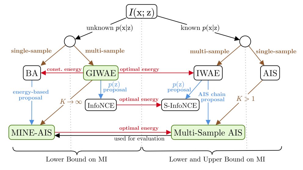 We’ll be presenting our ICLR paper “Improving Mutual Information Estimation using Annealed and Energy-Based Bounds”, Tues @ 10:30am PDT/17:30 GMT
 
Talk: bit.ly/3vcFDW6
Paper: bit.ly/3Kcwi4X
w/<a href="/sicong_huang/">Sheldon Huang</a> <a href="/MarzyehGhassemi/">Marzyeh</a> <a href="/gesteller/">Greg Ver Steeg</a> <a href="/RogerGrosse/">Roger Grosse</a> <a href="/AliMakhzani/">Alireza Makhzani</a>