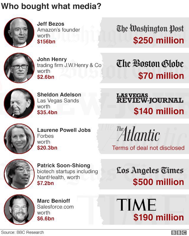 str8edgeracer's tweet photo. @SenWarren Please Senator, now direct that at the media monopolies owned by so few people https://t.co/55GCEV7l8f