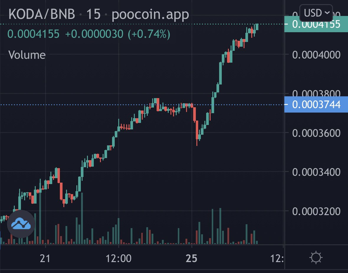 FUSDFinance's tweet photo. Goooood Morning ! 

#crypto #kodas #ToTheMoon #pump #BEP20 https://t.co/5zIhbzXiOd