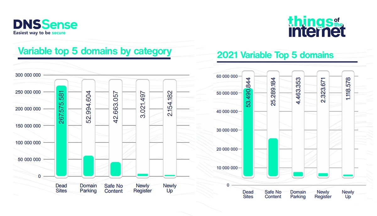 dnssense's tweet photo. Variable Top 5 Domains by Category (#ThingsoftheInternet )
The Variable sites category can include dead sites, first-time sites, domain parking, erroneous queries, NX domains, and dynamic #DNStraffic.
πhttps://t.co/laB0VHnR3B
#DNSsecurity #DNSSense #CyberXRay #SecureDNS https://t.co/uI1gRBFMsZ