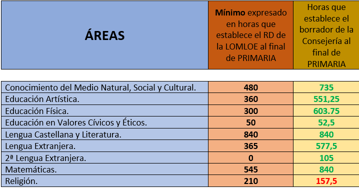 catevitolo's tweet photo. En todas las asignaturas se respetan las horas mínimas que establece el RD ¡Qué raro! ...en todas menos en Religión. @EducacionCan #Relicanarias https://t.co/xspHm3c5Mi