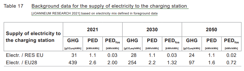 noahdsmith's tweet photo. @AukeHoekstra @JOAN_RESEARCH Something's going on with their grid carbon intensity calculation anyway, but it isn't not changing it. https://t.co/zyu8hq72YL