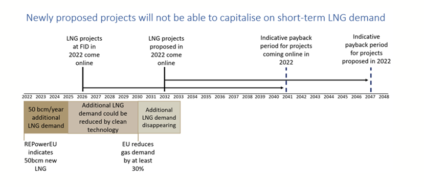 cool_adeline's tweet photo. Seriously, look at that timeline. New #LNG is a complete diversion and a huge threat to #ClimateNeutrality even beyond 2050. That's a cost to #Climate, for #Consumers &amp; hinders #EnergyResilience. We need #RenewableEnergy and urgent #EnergyDemandReduction ! https://t.co/IjxaPkBUSU https://t.co/Xl0EhWlE03