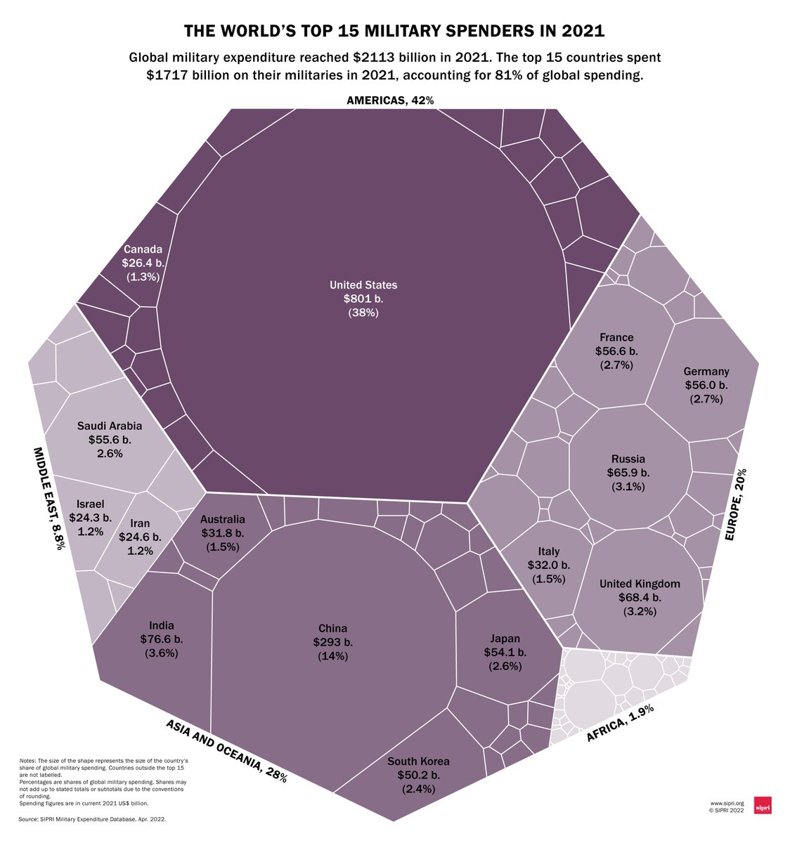 Military spending by the top 15 countries reached $1717 billion in 2021, accounting for 81% of global military expenditure. The #USA🇺🇸 alone accounted for 38% of total spending.

More on the trends in world military spending in SIPRI's latest Fact Sheet ➡️ doi.org/10.55163/DZJD8…