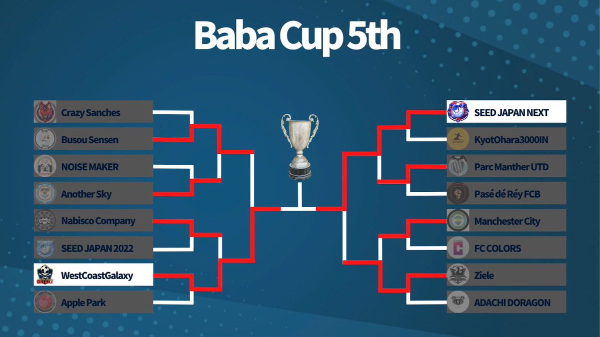 Baba Cup 5th 準決勝の結果です！　
決勝は、 <a href="/WestCoastGalaxy/">WestCoastGalaxy@EAFC</a> vs <a href="/seed_next/">SEED JAPAN NEXT</a> です！

#FIFA22
#プロクラブ
#BabaCup