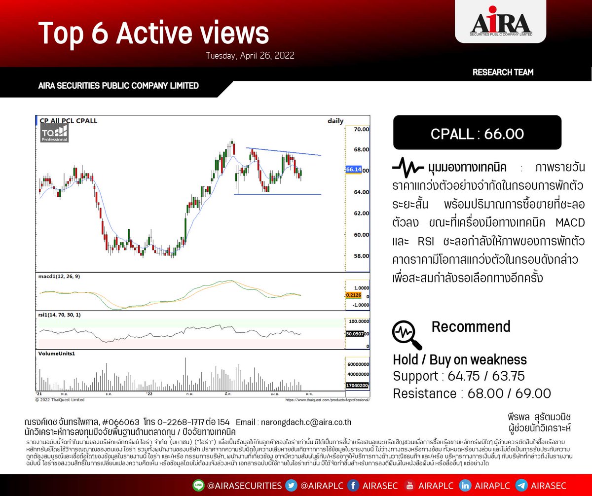 AIRAPLC's tweet photo. Top 6 Actives View (26.04.2022)
#FORTH : 44.25
#JUTHA : 1.41
#KBANK : 153.50
#AOT : 68.25
#JMT : 85.75
#CPALL : 66.00
ดูข้อมูลเพิ่ม https://t.co/niYYP3Hx7J
#หุ้นเทคนิค #หุ้นสายเทคนิค #วิเคราะห์หุ้นเทคนิค #เทรดหุ้นด้วยกราฟ #สายTechnical #กราฟหุ้น https://t.co/bmFI5Wu69H