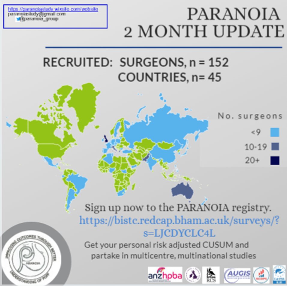 PARANOIA Study Group (@paranoia_group) on Twitter photo 👏>150 surgeons recruited across 45 countries in only 2 months!
🤝Multiple international studies to be launched next month - registered users only
✍️Sign up now bistc.redcap.bham.ac.uk/surveys/?s=LJC… <a href="/EAHPBA/">E-AHPBA</a> <a href="/IHPBA/">IHPBA</a> <a href="/ANZHPBAinc/">AANZHPBA</a> <a href="/EvidenceMap/">Evidence Map of Pancreatic Surgery</a> <a href="/T4UGIS/">TUGSS</a> <a href="/Augishealth/">AUGIS</a> <a href="/surgery_hps/">Heidelberg Pancreatic Surgery (HPS)</a> <a href="/ItalianPCC/">Italian Pancreatic Cancer Community I-PCC</a> <a href="/AHPBA/">AHPBA</a> 👏>150 surgeons recruited across 45 countries in only 2 months!
🤝Multiple international studies to be launched next month - registered users only
✍️Sign up now bistc.redcap.bham.ac.uk/surveys/?s=LJC… <a href="/EAHPBA/">E-AHPBA</a> <a href="/IHPBA/">IHPBA</a> <a href="/ANZHPBAinc/">AANZHPBA</a> <a href="/EvidenceMap/">Evidence Map of Pancreatic Surgery</a> <a href="/T4UGIS/">TUGSS</a> <a href="/Augishealth/">AUGIS</a> <a href="/surgery_hps/">Heidelberg Pancreatic Surgery (HPS)</a> <a href="/ItalianPCC/">Italian Pancreatic Cancer Community I-PCC</a> <a href="/AHPBA/">AHPBA</a>