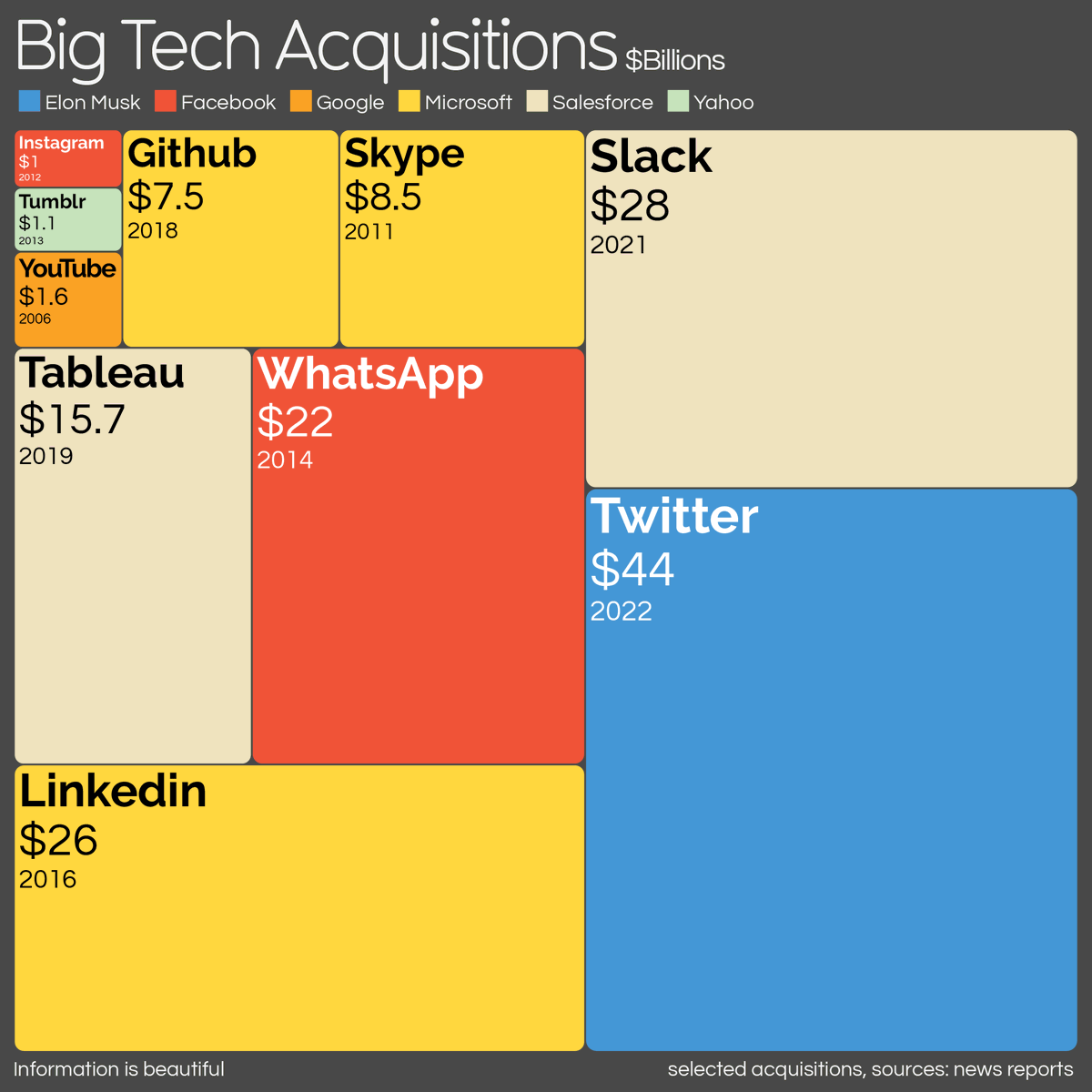 infobeautiful's tweet photo. Big Big tech acquisitions https://t.co/8NJMre7oUo