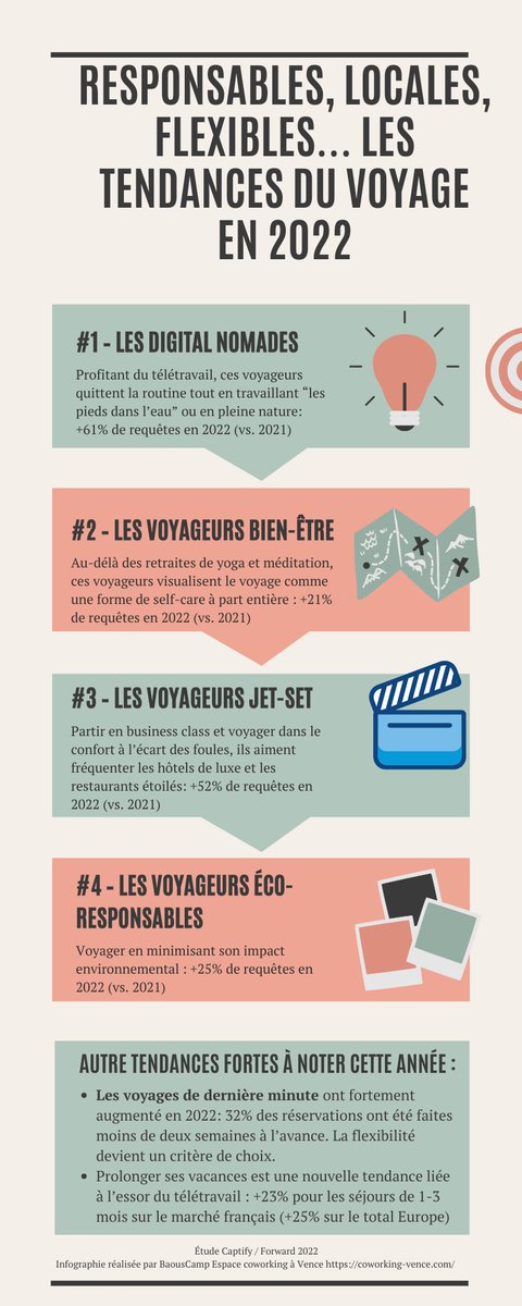 #Tourisme c’est le moment pour les acteurs du Tourisme et les annonceurs d’être à l’écoute des signaux d’intention envoyés par les consommateurs !!! Les profils des voyageurs en 2022
#Hotellerie #CotedAzurFrance #alpesmaritimes #onatousbesoindusud