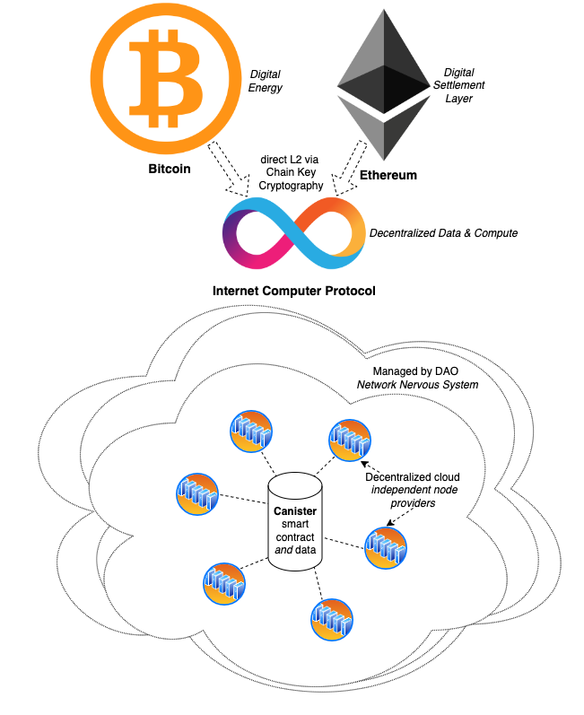 integral_wizard's tweet photo. #ICP is the ultimate L2 for #Ethereum and #Bitcoin and provides a native/ bridgeless connection to decentralized data and compute (a'la decentralized cloud).

We are at the dawn of Open Web. Not just DeFi, but the whole web - scalable real-world dApps. https://t.co/NLxhWZWGpf