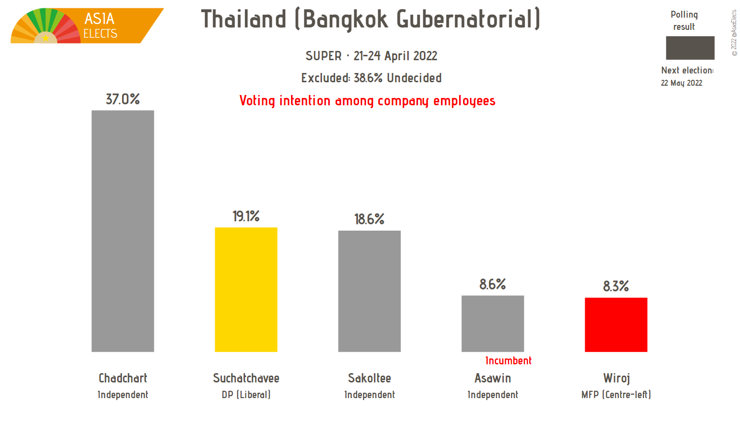 Asia Elects na Twitteri "Thailand (Bangkok Gubernatorial), SUPER poll