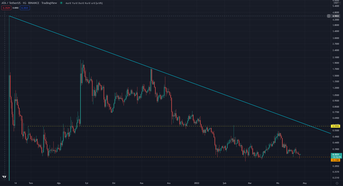 yapbozyatirim's tweet photo. $ATA
0.33$ altına kapanış gelmiyor...
Gelmemeli...
#atausd #btcusd #bitcoin https://t.co/KFK4y5M7a7