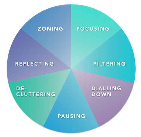 Instead of #digitaldetox how about introducing some #digitalmindfulness into your online life? Here are 6 approaches to mindful technology use digitalworkresearch.com/7-approaches-t… #digitalwellbeing #mindfulness #digitalskills #workwellbeing