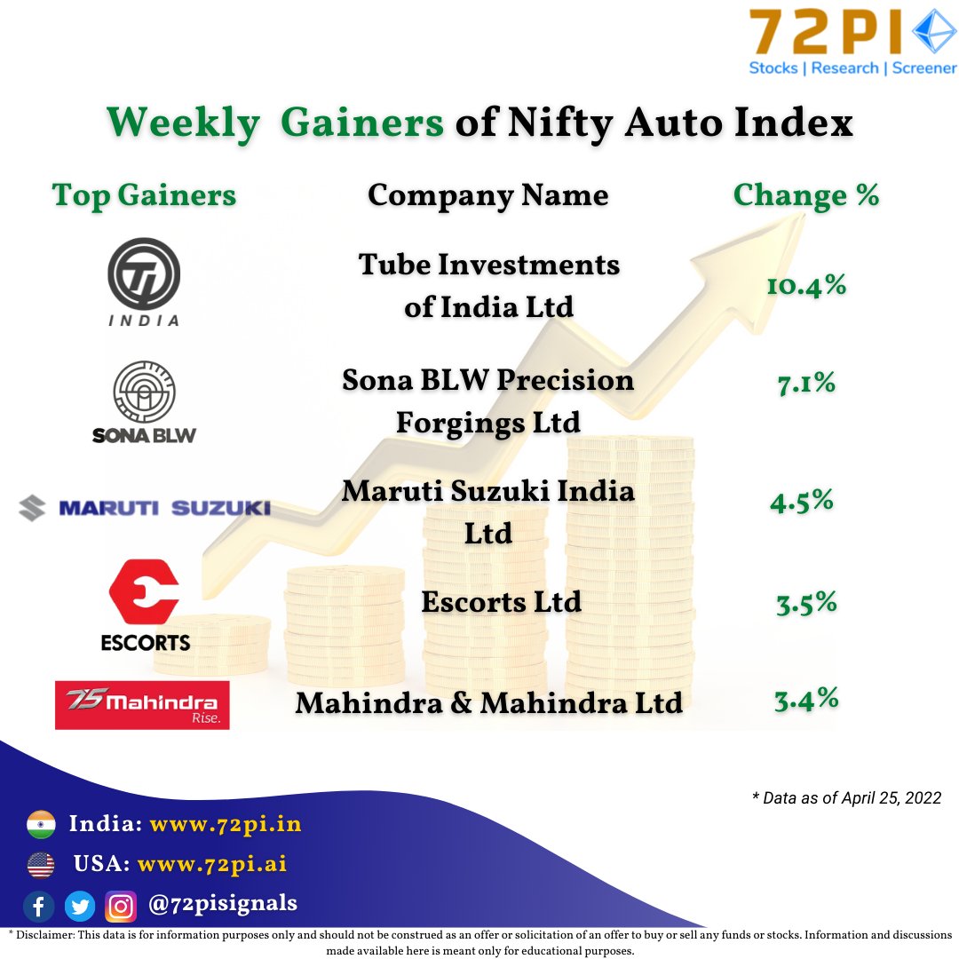 72pisignals's tweet photo. Weekly Gainers of NIFTY AUTO Index

Filter More Index Constituents Stocks using 72PI's Index Constituents:
https://t.co/OYgxdXwluQ

#largecap #midcap #sharemarket #stockmarket #nifty #sensex #indianstockmarket #nse #bse #investment #stocks #indiansharemarket #stockmarketindia https://t.co/EW2nR1zQ1m