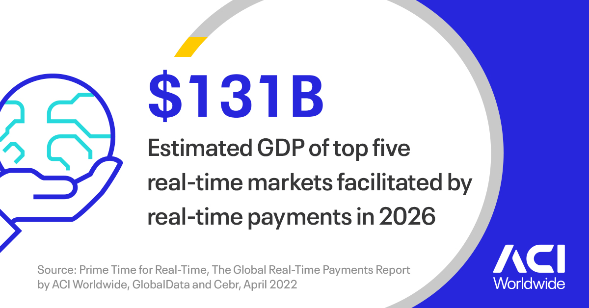 India, China, Thailand, Brazil and South Korea — the top five real-time markets — unlocked US$54.6 billion of additional GDP in 2021 through #realtimepayments. This is forecast to more than double by 2026. Get the full story in #PrimeTimeforRealTime: aciw.co/38qJ828
