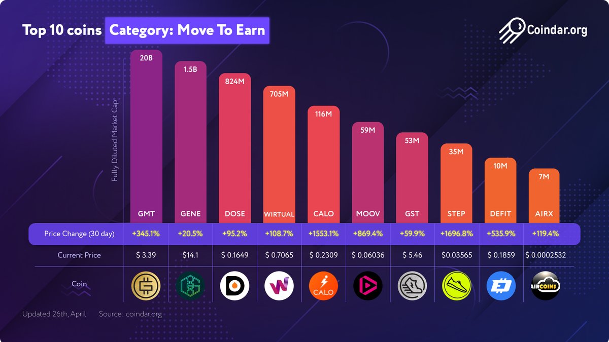 coindar_'s tweet photo. ⭐️ 𝗧𝗼𝗽 𝟭𝟬 𝗖𝗼𝗶𝗻𝘀 𝗖𝗮𝘁𝗲𝗴𝗼𝗿𝘆: #MoveToEarn.
Price change of the month. April 26, 2022.

$GMT $GENE $DOSE #WIRTUAL $CALO $MOOV $GST $STEP $DEFIT $AIRX

📈 Source: @Coindar_ | https://t.co/USbSfC24vN https://t.co/GVROANoPly