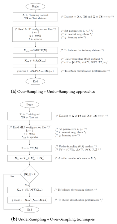 Applsci's tweet image. #HighlyCitedPaper
#DataSampling Methods to Deal With the #BigData Multi-Class #Imbalance Problem
by Dr. Eréndira Rendón et al.
🔗mdpi.com/2076-3417/10/4…
#mdpiapplsci #openaccess