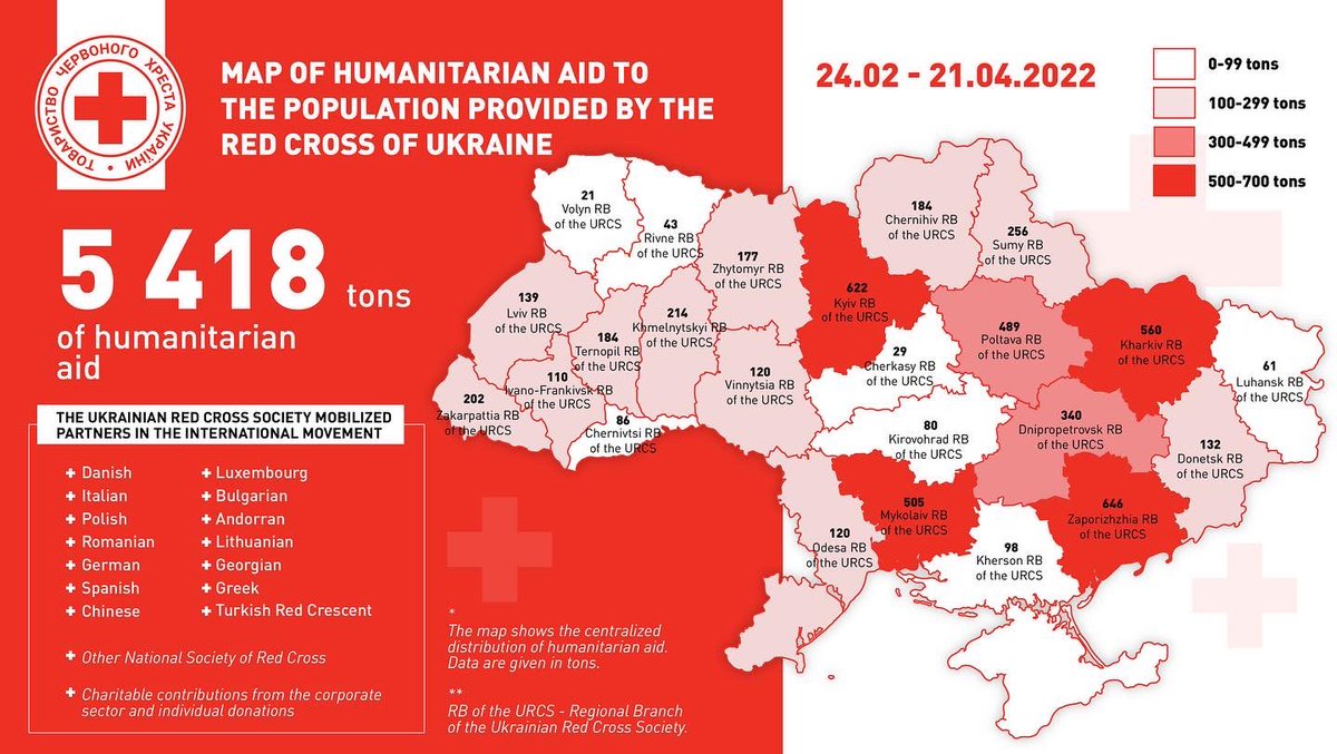 RedCrossUkraine's tweet photo. Since the start of the full-scale war, Ukrainian Red Cross sent to the regions of Ukraine over 5,418 tonnes of humanitarian aid. We receive it mainly from our partners: @IFRC, private donors, corporates and individuals. https://t.co/DR0xq1BiTp