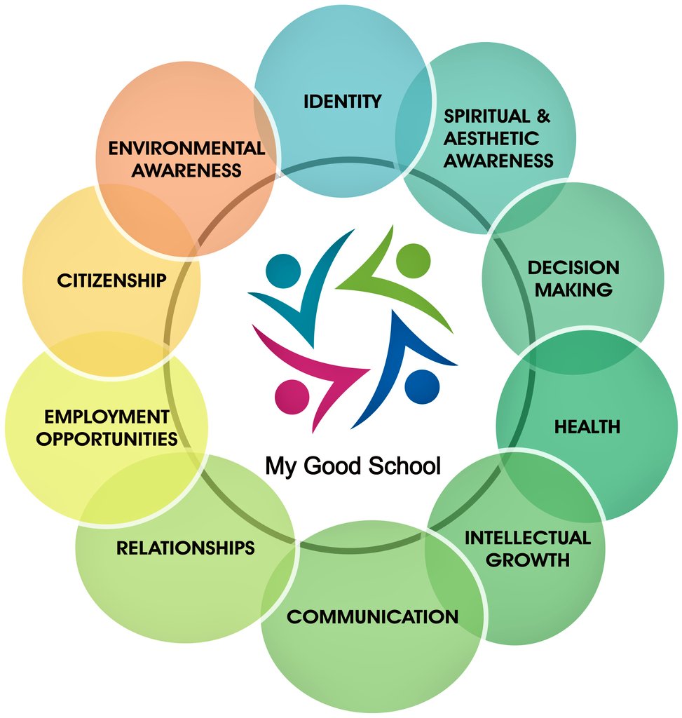 MyGoodSchool's tweet photo. My Good School
Does Your School Empower Every Individual?

Ten areas - Personal and Social Development Every Individual.

at https://t.co/uRGtUDN2P3
Rs 1800.00 per year only.

Everyone quickly finds the pleasure and joy of learning in an open, adaptable environment.
#MyGoodSchool https://t.co/Q1p0PfW4mp