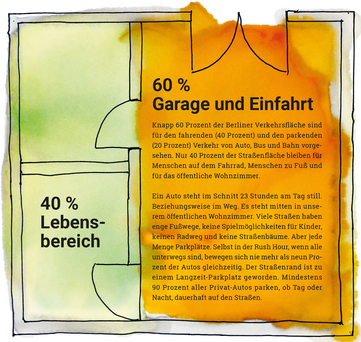 VCDeV's tweet photo. Würden wir so unseren Wohnraum einteilen? Nein? Warum machen wir es dann mit dem öffentlichen Raum?

Parkende Autos nehmen 20% der Verkehrsfläche ein, fahrende 40%. Der übrige Platz muss reichen für: Radfahrende, Fußgänger*innen, spielende Kinder, Erholung. #Flächengerechtigkeit https://t.co/XbJZ3bkWHz