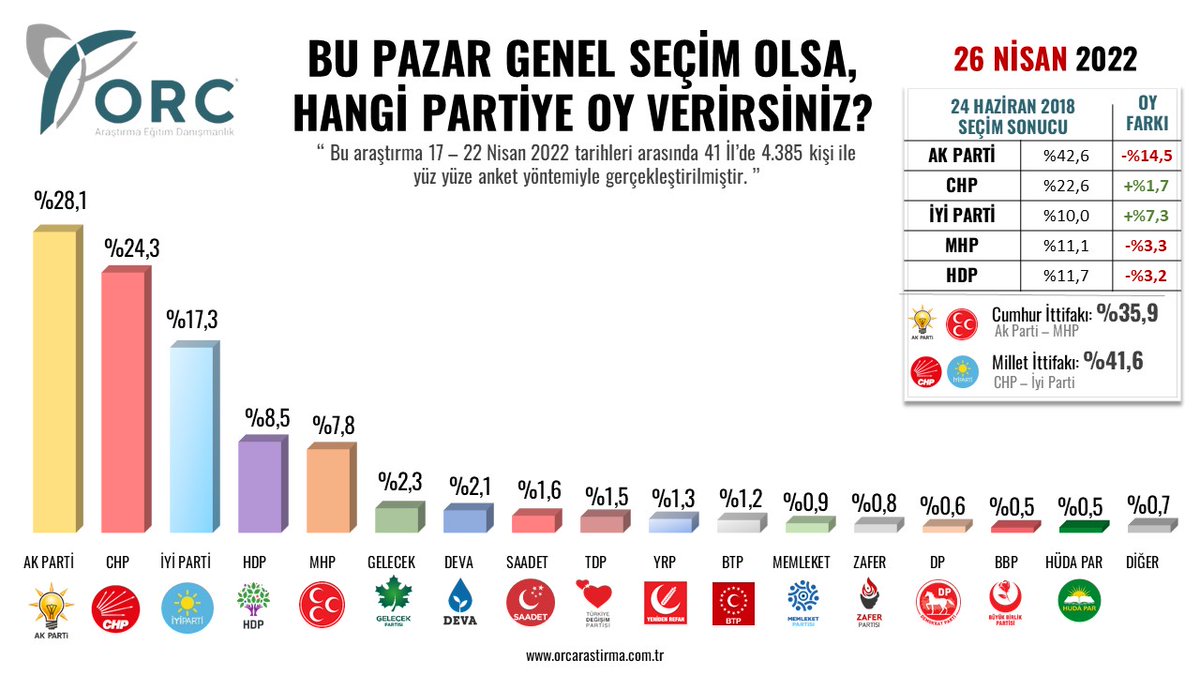 BU  PAZAR GENEL SEÇİM OLSA, HANGİ PARTİYE OY VERİRSİNİZ? / 26 NİSAN 2022

#AKPARTİ %28,1
#CHP %24,3
#İYİPARTİ %17,3
#HDP %8,5
#MHP %7,8

#CUMHURİTTİFAKI %35,9
#MİLLETİTTİFAKI %41,6