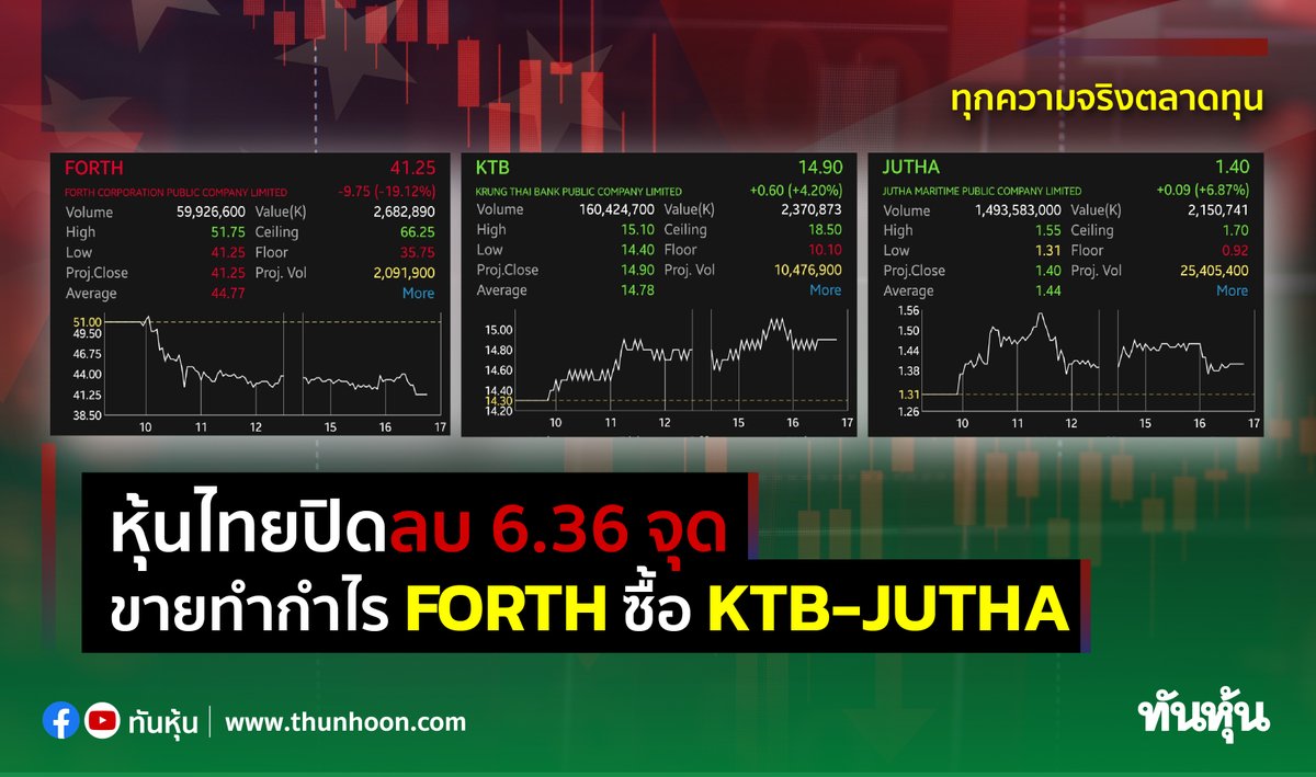 thunhoon1's tweet photo. หุ้นไทยปิดลบ 6.36 จุด ขายทำกำไร FORTH ซื้อ KTB-JUTHA 
อ่านรายละเอียดข่าว คลิก  https://t.co/leC4RNIcsK
#ทันหุ้น #thunhoon #FORTH #KTB #JUTHA https://t.co/OiuqJnLjmz