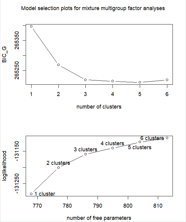 Proud to present the new R-package for finding clusters of groups with measurement invariance with mixture multigroup factor analysis. This includes all levels of invariance, covariance matrix (&amp; means) input, rotation options and model selection.
github.com/KimDeRoover/mi…