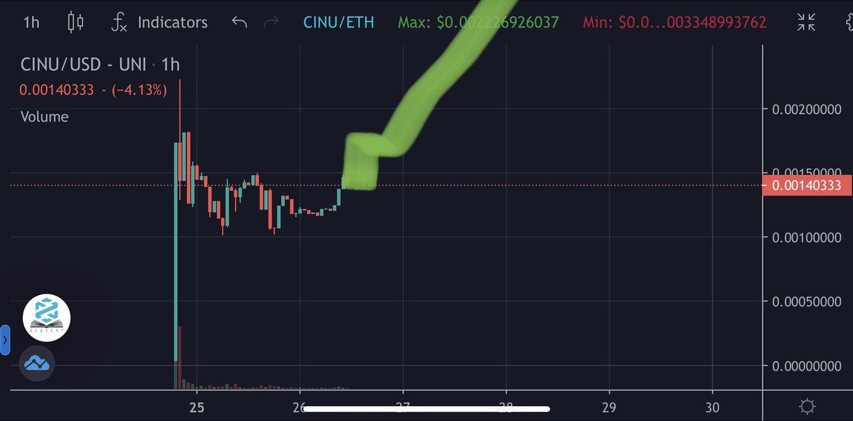 majesticboss55's tweet photo. #CheemsETH is showing the start of a cup and handle pattern.  Very BULLISH and looking for a big pump upwards 😎📈💰💰💰💰💰💰💰💰#ETH #CheemsInu #BSC #DeFi #Crypto https://t.co/u0gGuNn3Wh