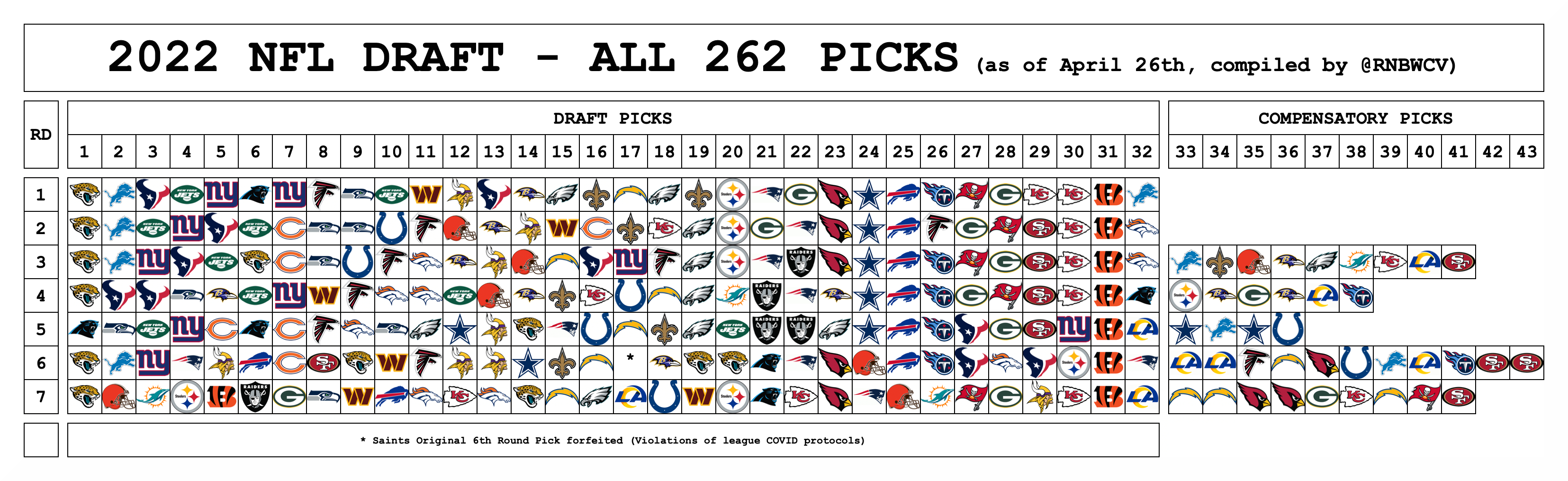 René Bugner on X: 'The 262 picks of the 2022 NFL draft. The