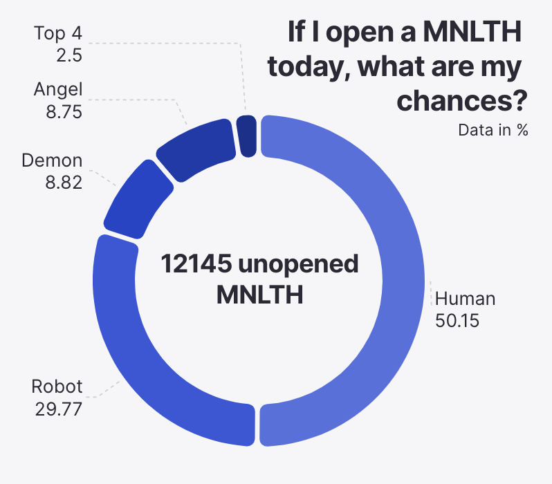 ZollarsEth's tweet photo. If I open a MNLTH today, what are my chances to pull something rare? https://t.co/QIrEelirOm
