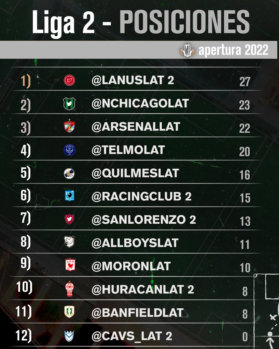 LAT_ARG's tweet photo. 🪙 #Liga2
🔹️ Con @LanusLat 2 ya consagrado, @nchicagolat y @ArsenalLat se disputan el segundo lugar para conocer quién ascenderá de manera directa a la #LigaLAT. https://t.co/eOfNnRn8r1