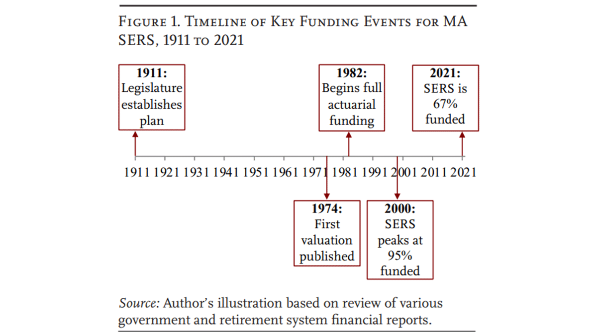 RetirementRsrch's tweet photo. New CRR Brief: "Forensic Analysis of Pension Funding: A Tool for Policymakers" https://t.co/gS5vLIh14d @Arnold_Ventures #Pensions #StateandLocal #LegacyDebt #PensionLiabilities https://t.co/02sGHT1QMF