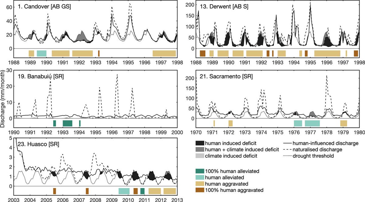 AnneVanLoon's tweet photo. “Streamflow droughts aggravated by human activities despite management” https://t.co/s3HprNM1Gh
Global case analysis shows GW &amp; SW abstractions aggravate streamflow #droughts (up to +3000% higher deficit), water inflows alleviate them, reservoirs both aggravate &amp; alleviate. [1/x] https://t.co/34cjfIdgOQ