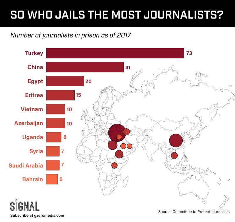 The central command for Nato’s land forces is located in a country that has more journalists in prison—in absolute terms—than any nation on earth. #DefendingDemocracy