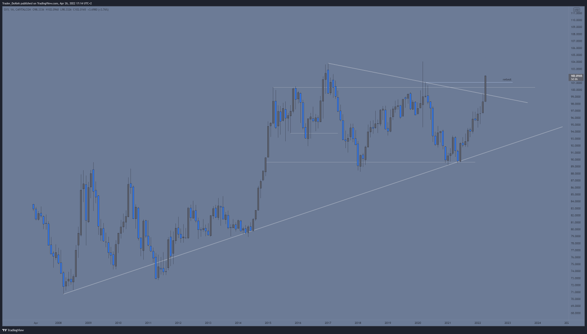 0xAlekMacro's tweet photo. DXY Historic breakout happening right now https://t.co/XZEd7A1jMT
