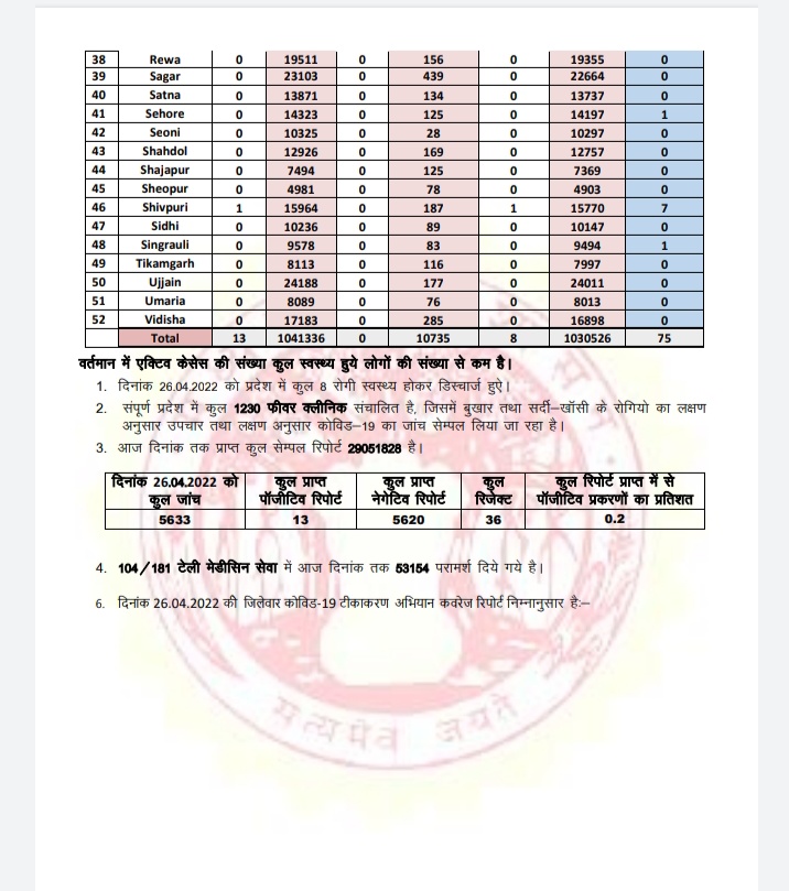 healthminmp's tweet photo. COVID19 : 

नोवल कोरोना वायरस एवं कोविड टीकाकरण

 🗓️ 26 अप्रैल 2022

🕕 शाम 6 बजे तक अद्यतन

#MPFightsCorona 
#JansamparkMP https://t.co/yGtxOkScLk